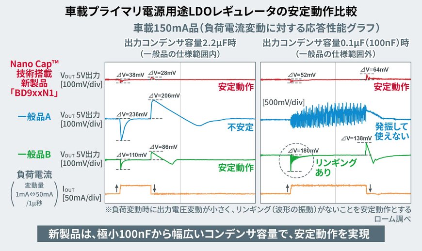 ナノレベルの極小コンデンサ容量でも安定動作する 新回路搭載、車載LDOレギュレータ「BD9xxN1シリーズ」を開発